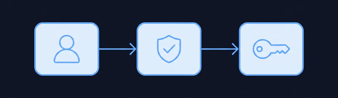 Three boxes joined by arrows: a person, a shield with a check mark, and a key.